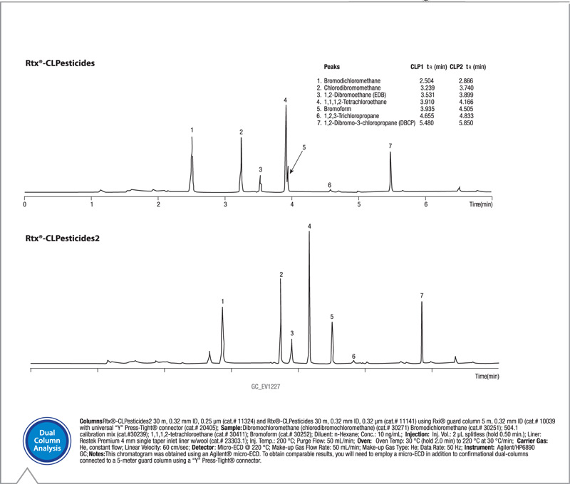 Cromatograma de EDB DBCP y TCP en columnas Rtx-CLPesticides y Rtx-CLPesticides2 Método EPA 504.1