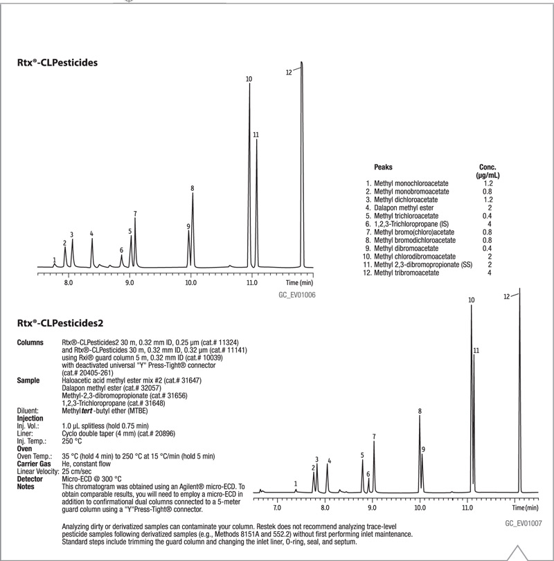 Cromatograma de dalapón y ácidos haloacéticos en columna Rtx-CLPesticides Método EPA 552.2 GC-ECD