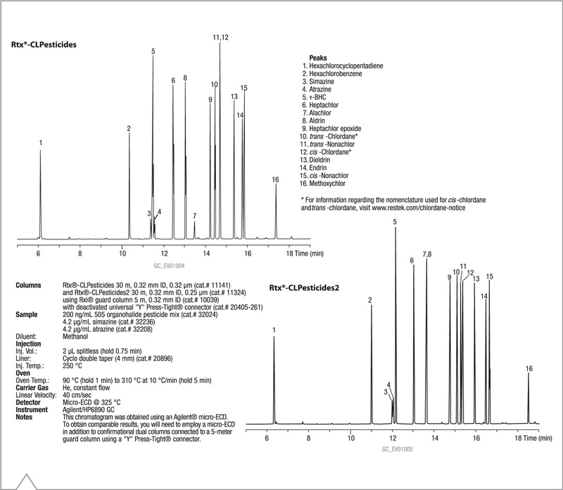 Cromatograma de plaguicidas organohálidos en columnas Rtx-CLPesticides y Rtx-CLPesticides2 Método EPA 505