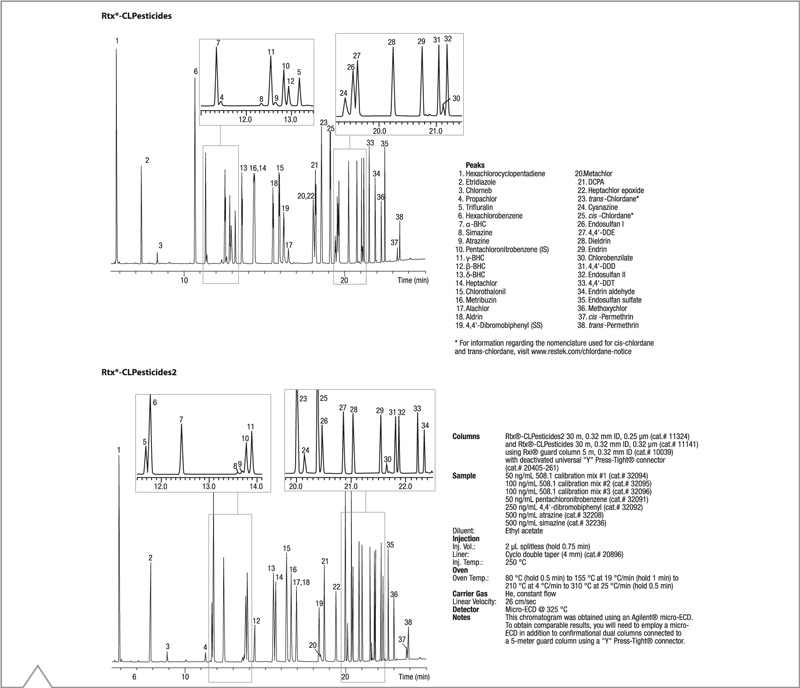 Cromatograma de 24 minutos del Método 508.1 para plaguicidas clorados herbicidas y organohálidos columnas Rtx-CLPesticides