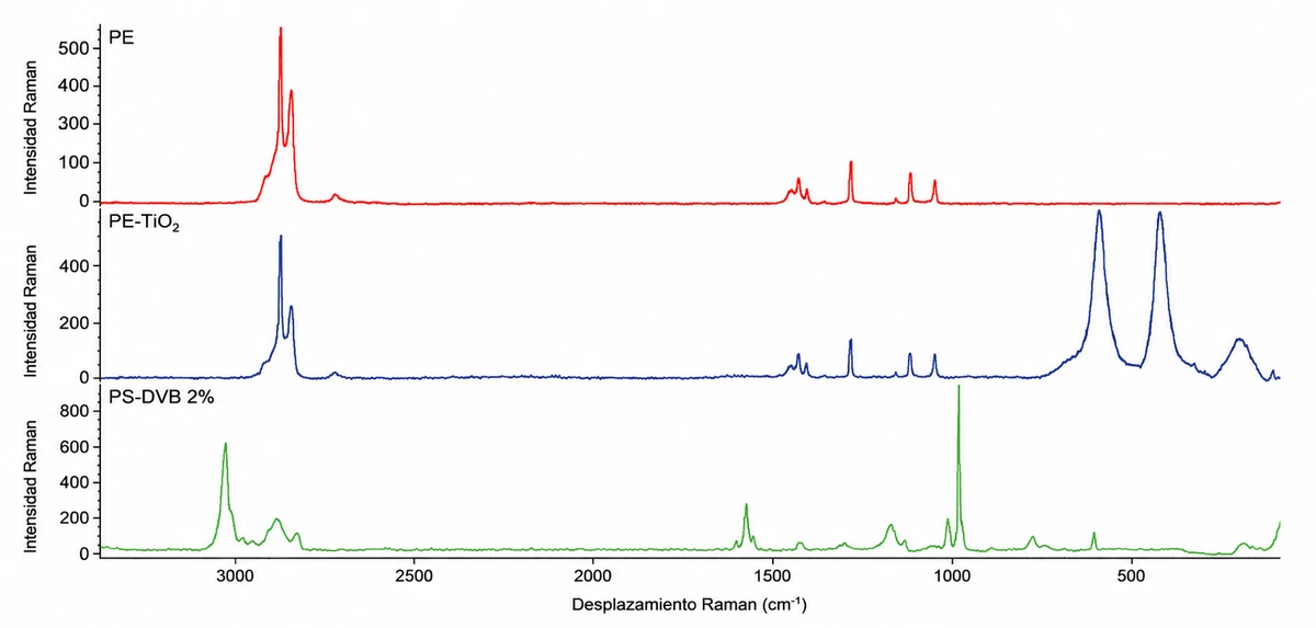 Espectros Raman de los estándares de microplásticos PE, PE-TiO2 y PS-DVB, con los picos característicos de cada material