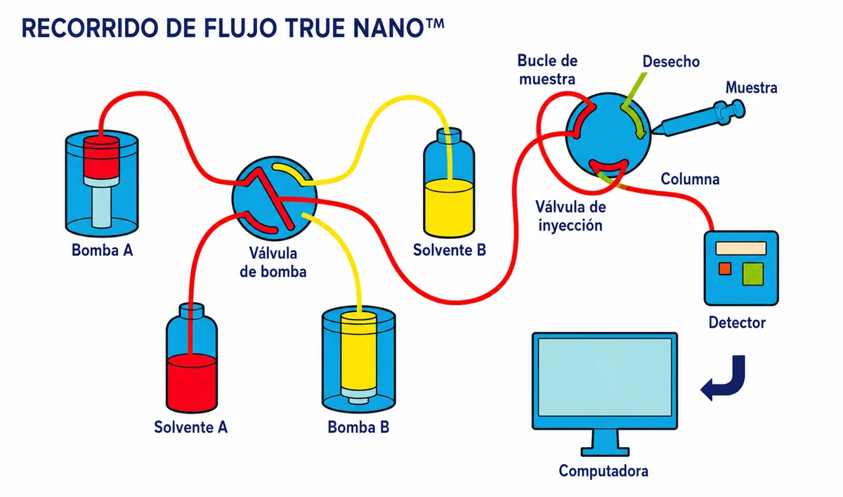 Recorrido de flujo VICI True Nano™ con válvula externa de inyección y detector