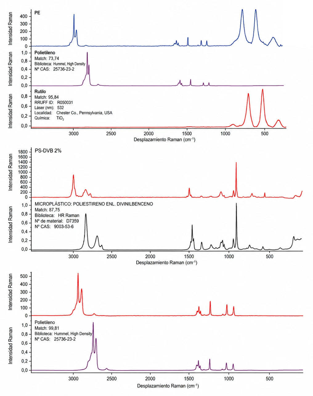 Identificación de partículas desconocidas en el filtro al comparar sus espectros Raman con los de los estándares