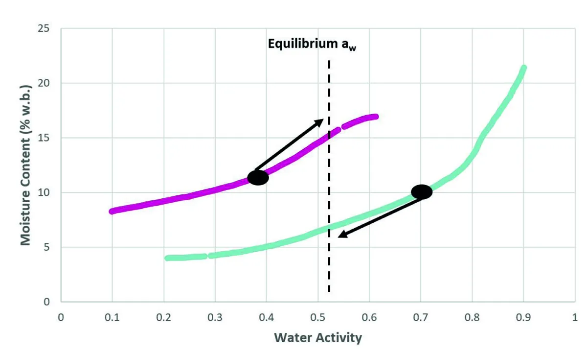 Figura6 — LabMaster aw-neo, el medidor de actividad de agua más fiable del mercado