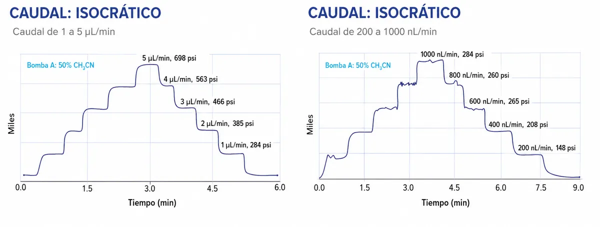 Gráfico FID del sistema VICI True Nano™ mostrando estabilidad del caudal