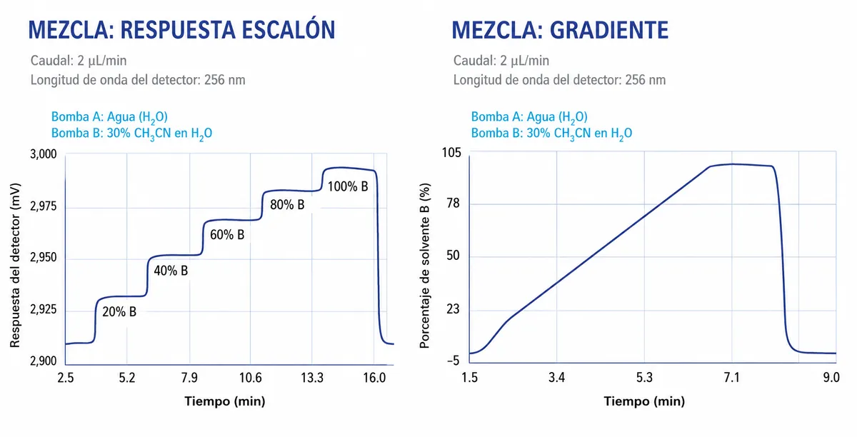Gráfico UV del sistema VICI True Nano™ a 256 nm, primer panel
