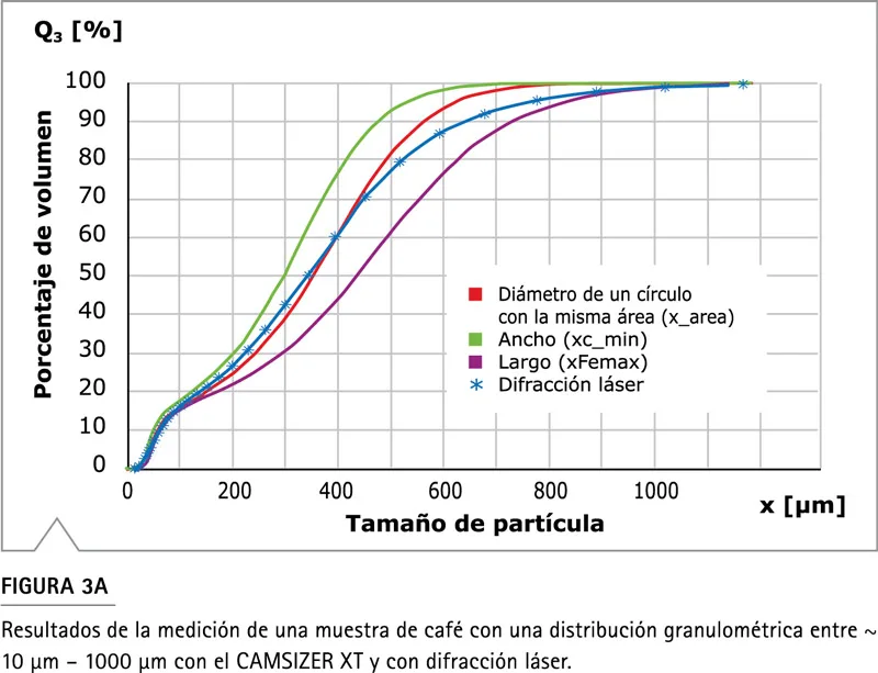 Molino RETSCH: cartucho X-Jet para dispersión de muestras de café
