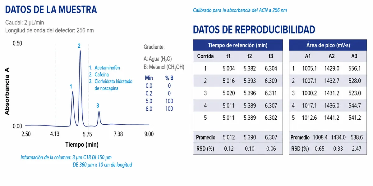 Gráfico UV del sistema VICI True Nano™ a 256 nm, segundo panel