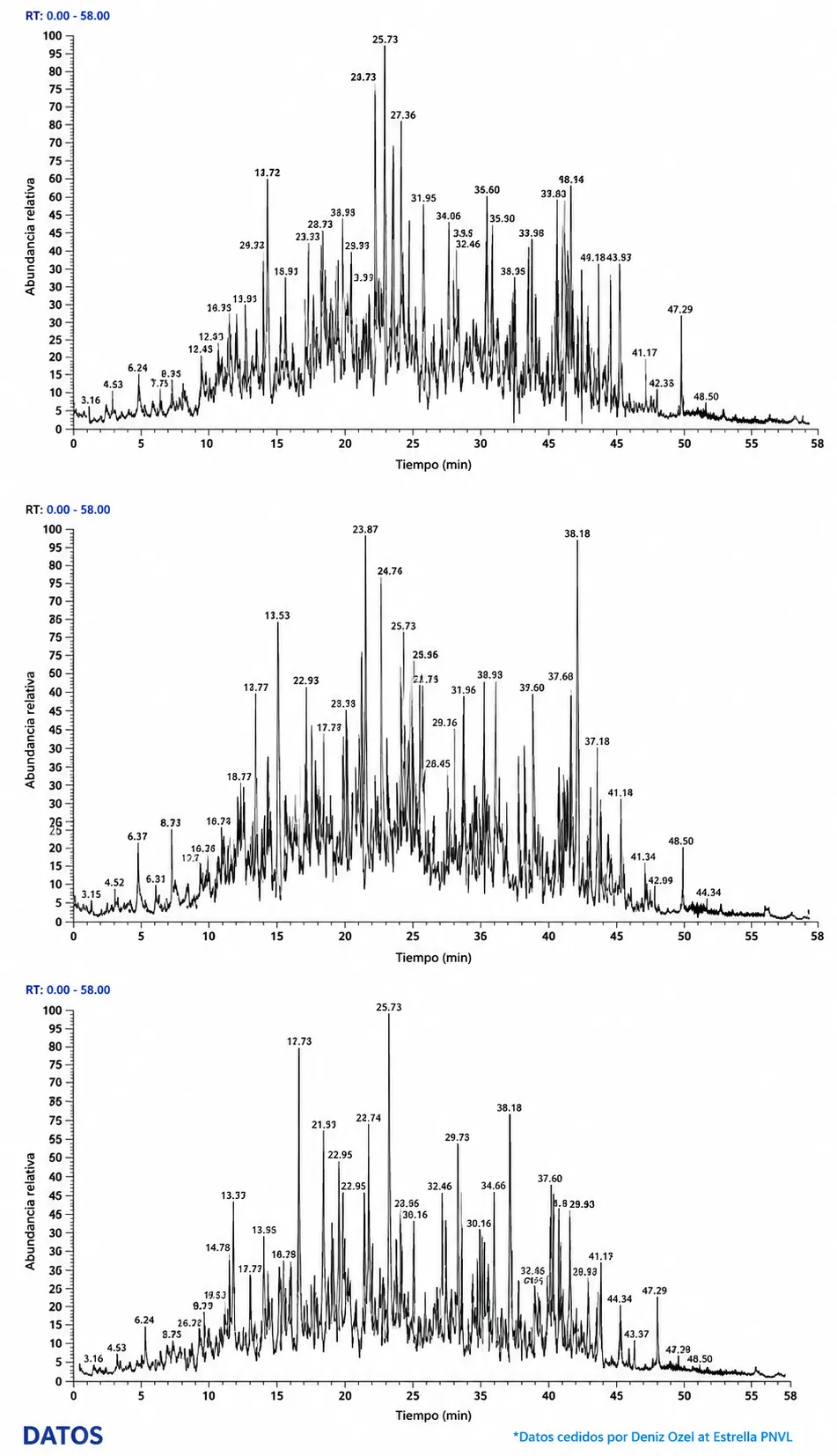 Datos de espectrometría de masas del sistema VICI True Nano™ con Thermo Orbitrap Elite