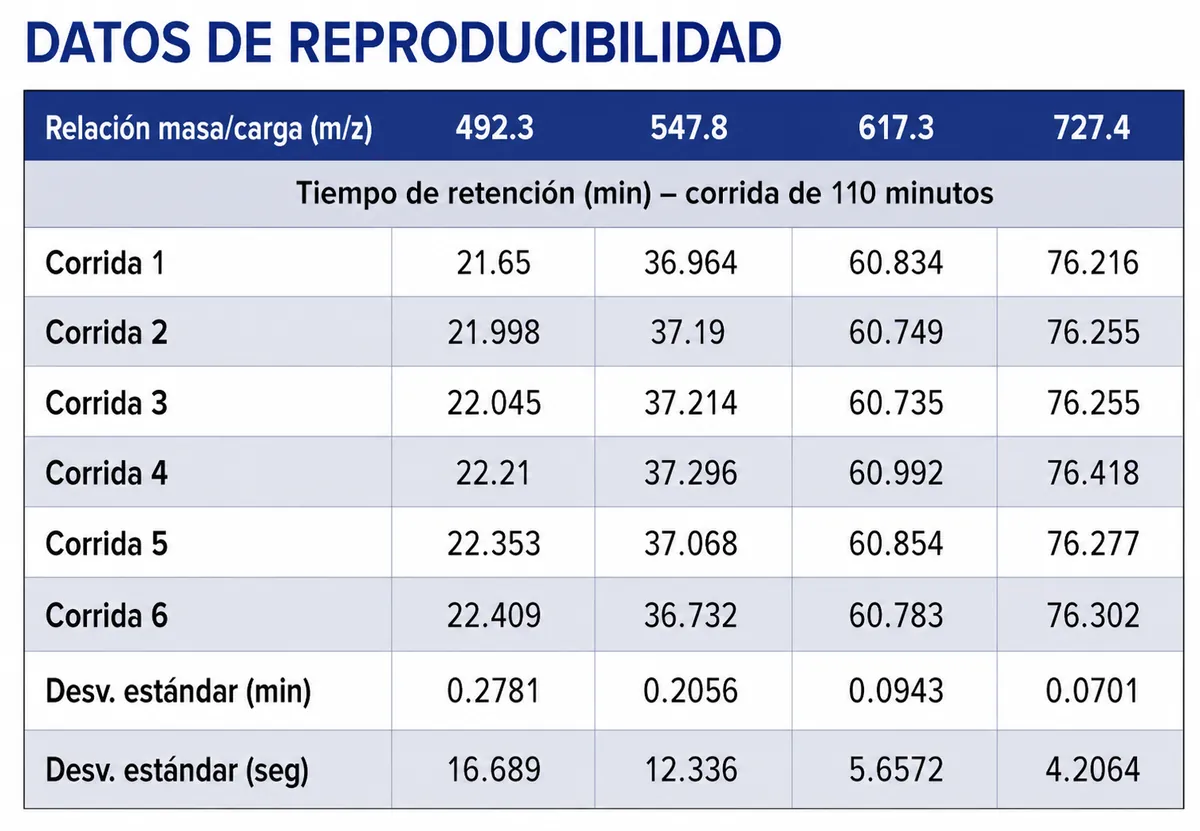 Datos de espectrometría de masas del sistema VICI True Nano™, segundo cromatograma