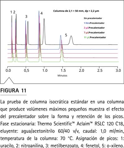 Figura 13A: gráfico N vs k para columna UHPLC de 2,1 mm con y sin precalentadores de 1 µL y 11 µL