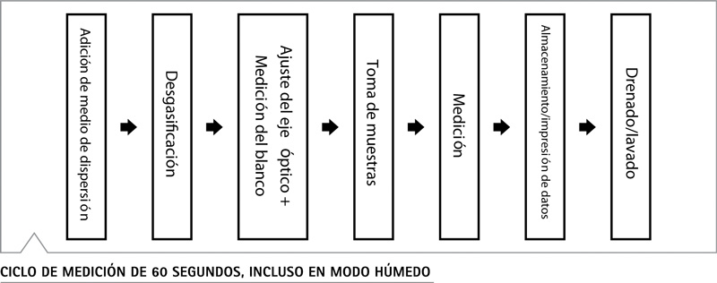 Partica LA-960 ciclo medición 60 segundos modo húmedo