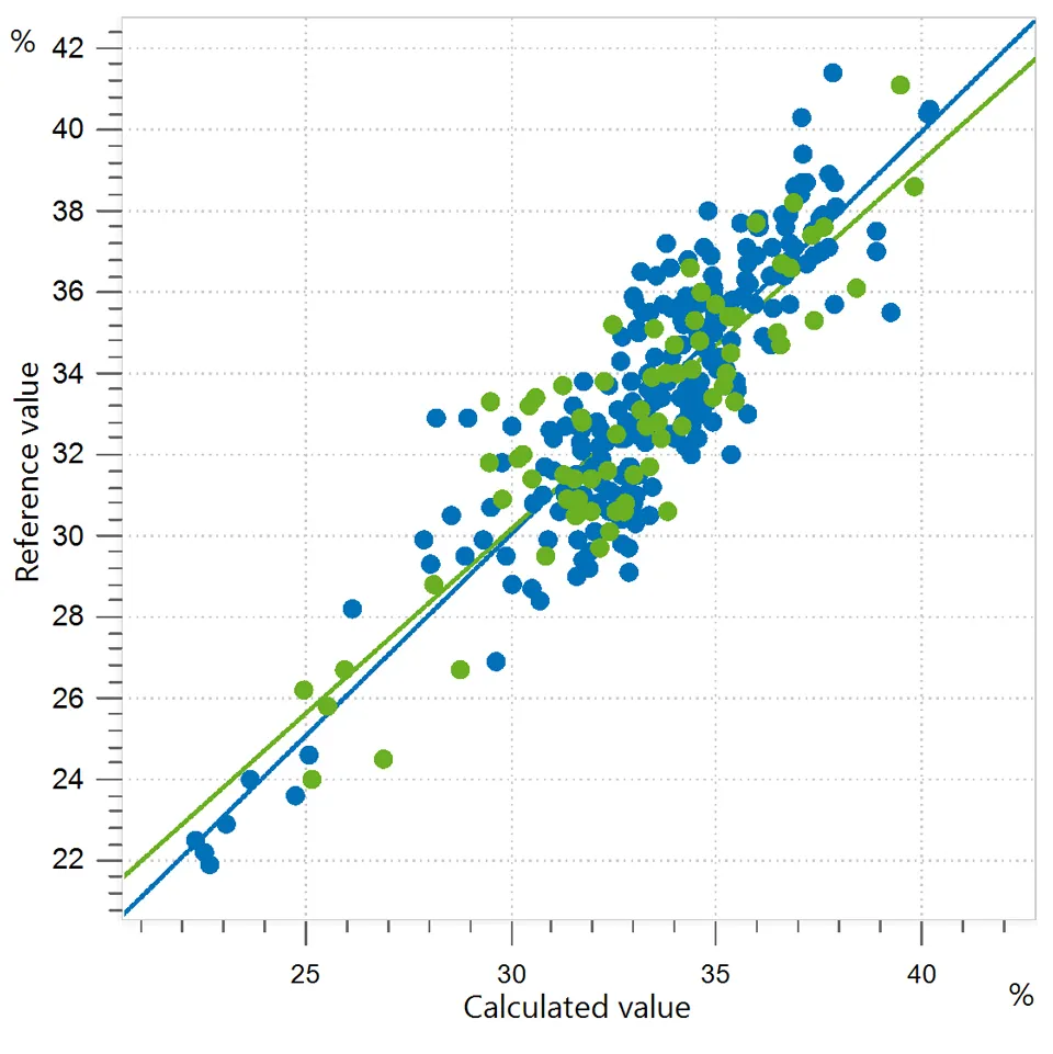 Gráfico de correlación entre valores de referencia y valores calculados por el modelo NIR