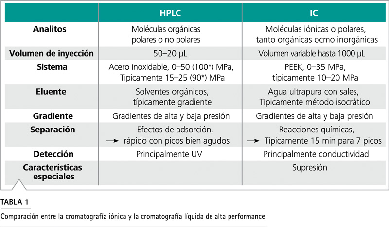 Diagrama de detectores: UV (HPLC) vs detector de conductividad (IC) con sensibilidad comparativa
