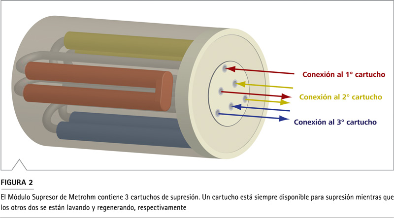 Principio de supresión en cromatografía iónica: reducción de conductividad de fondo y mejora de relación señal-ruido