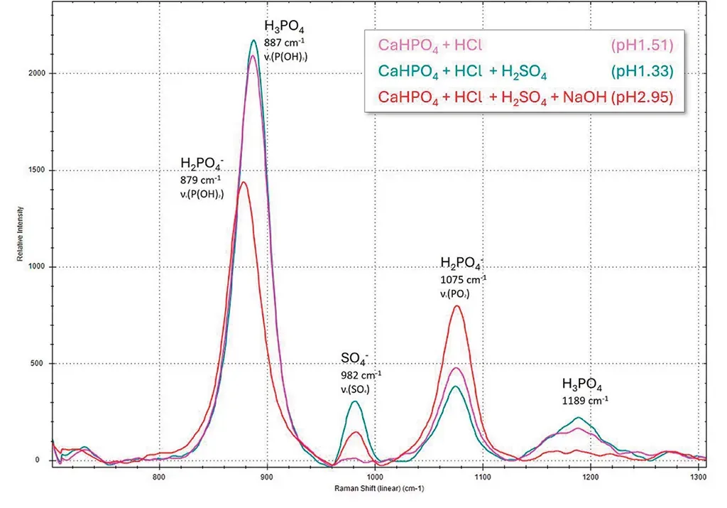 Comparación de espectros Raman de ácido sulfúrico en HCl y referencia de ácido fosfórico.