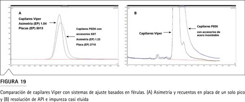 Figura 19: efecto del volumen extracolumna sobre la resolución de impurezas en columnas UHPLC de 2,1 mm con capilares de diferente ECV