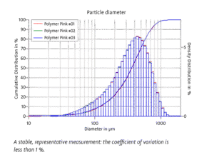 Gráfica de resultados FRITSCH: distribución de tamaño y forma de polímeros con P-14, A-22 NeXT y A-28