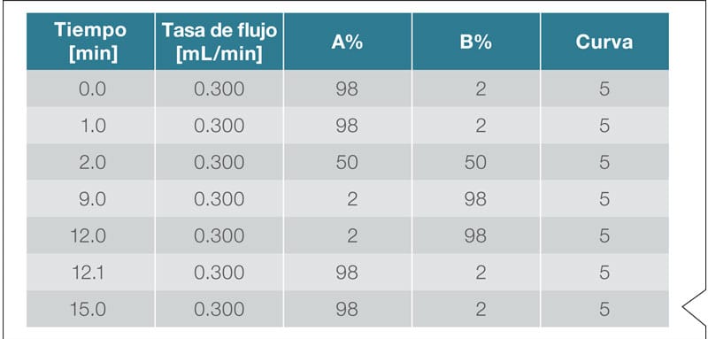 Condiciones instrumentales del sistema UHPLC Vanquish Flex para análisis de pesticidas en aceite de oliva