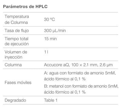 Tabla 1: programa de gradiente HPLC para análisis de pesticidas en aceite de oliva con Orbitrap Exploris 240