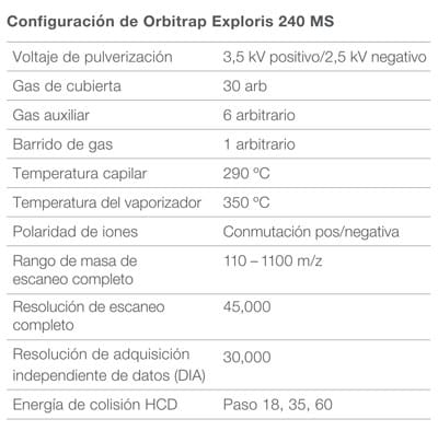 Parámetros del espectrómetro de masas Orbitrap Exploris 240 para análisis de pesticidas