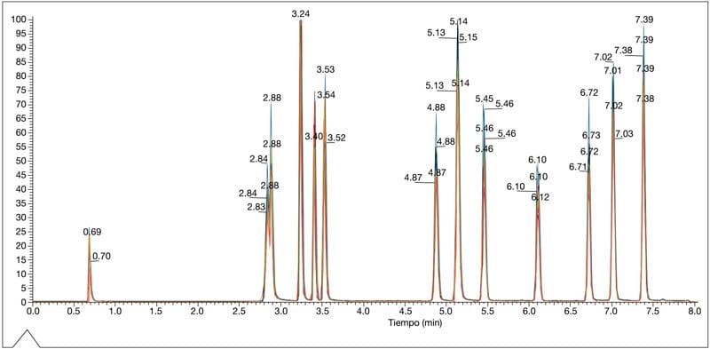 Figura 1: reproducibilidad de LC-MS de pesticidas en aceite de oliva con 250 inyecciones y tolerancia de masa de 3 ppm