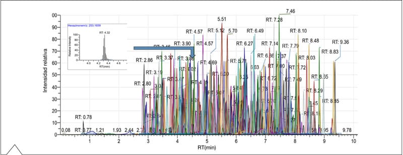 Figura 2: cromatograma de más de 500 pesticidas en aceite de oliva enriquecido a 10 ppb con Orbitrap Exploris 240