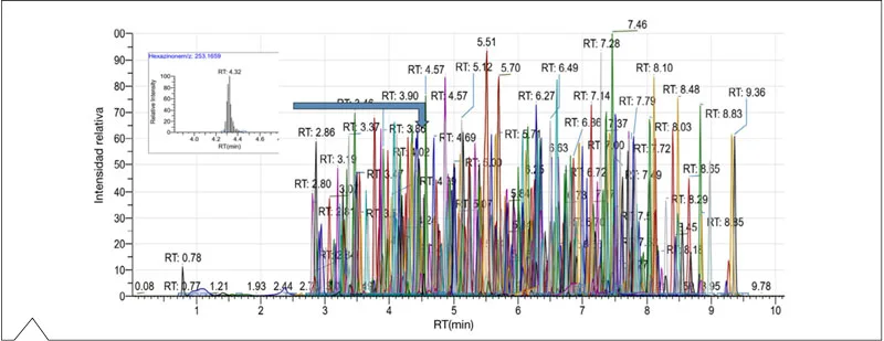 Figura 2: cromatograma de más de 500 pesticidas en aceite de oliva enriquecido a 10 ppb con Orbitrap Exploris 240