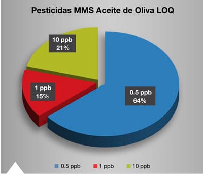 Figura 9: LOQs de plaguicidas en aceite de oliva según directrices SANTE por Orbitrap Exploris 240