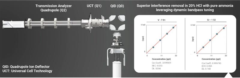 Modos de operación del NexION 2200 ICP-MS: extracción, enfoque y plasma frío