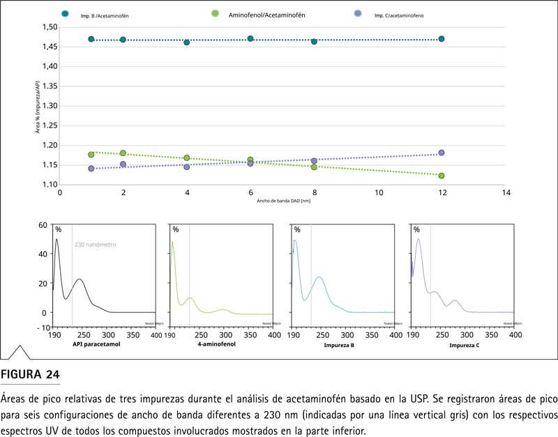 Figura 24: efecto del ancho de banda del detector DAD sobre la cuantificación relativa de impurezas de paracetamol con espectros UV similares y distintos al API