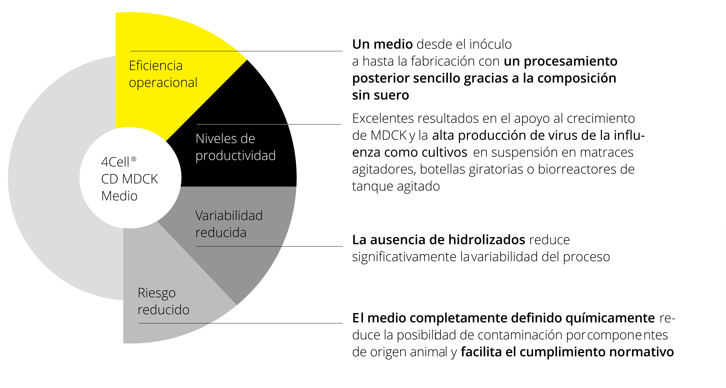 Gráfico de rendimiento del medio 4Cell MDCK CD en crecimiento de células MDCK en suspensión