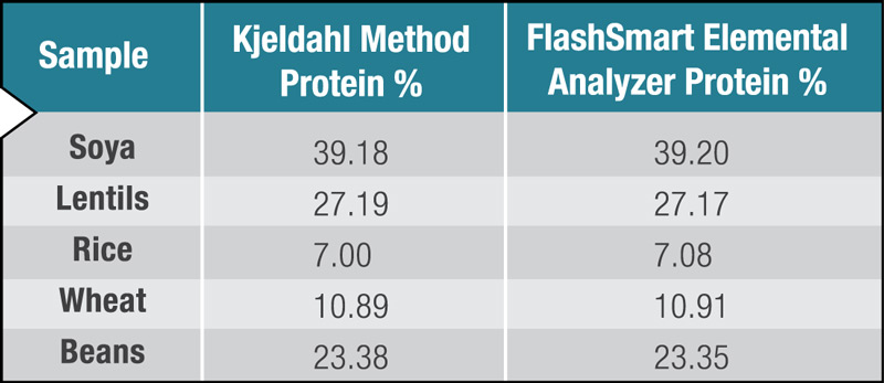 Analizador Elemental FlashSmart