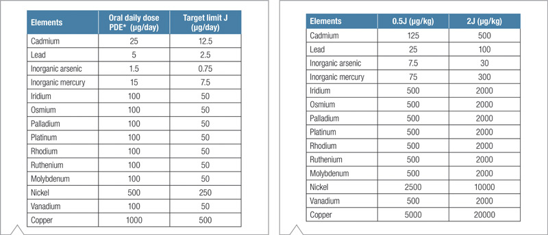 Tabla 1 Target Limits J para 14 elementos USP 232 por ingesta oral PDE y Tabla 2 patrones de calibración en ppb