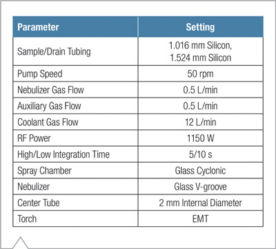 Tabla 3 parámetros de introducción de muestra y plasma iCAP 7600 para análisis ICP-OES USP 233