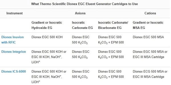 Tabla comparativa de cartuchos generadores Dionex EGC: KOH, carbonato, bicarbonato y MSA
