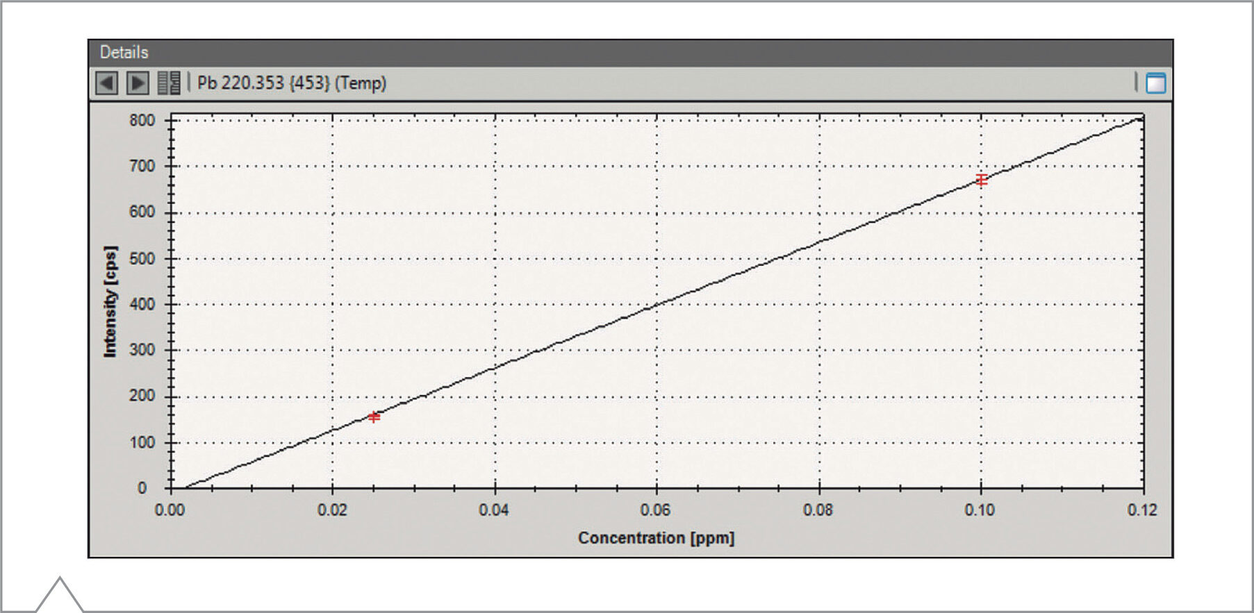 Curva de calibración para Pb línea de emisión 220.353 nm medida a 0J 0.5J y 2J iCAP 7600