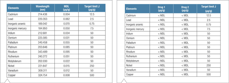 Tabla 4 MDL del método para medicamentos Drug 1 y Drug 2 comparados con Target Limit J y Tabla 5 concentraciones por analito