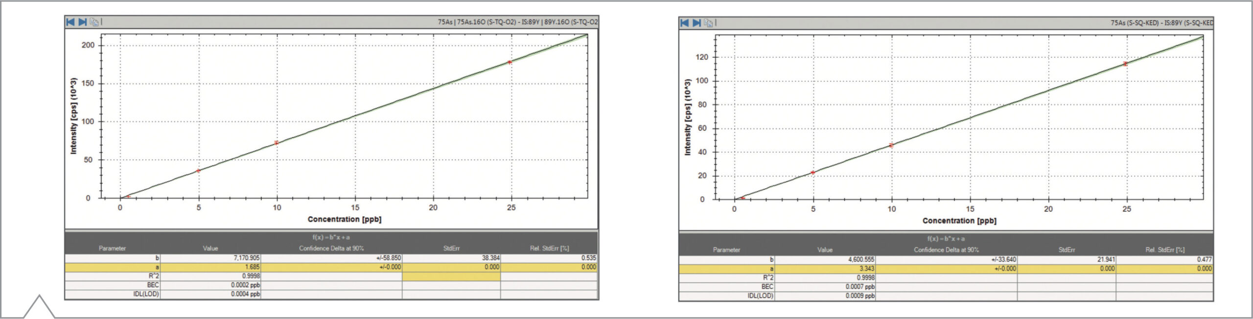 Curvas de calibración para Arsénico modo TQ-O2 y modo SQ-KED comparadas iCAP TQ Thermo Scientific