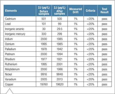 Tabla 6 comparación concentraciones patrón 2J antes y después de muestras deriva 1% iCAP 7600 USP 233
