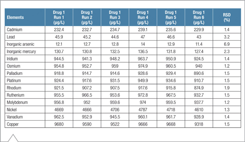 Tabla 7 concentraciones seis repeticiones Medicamento 1 Drug 1 fortificadas a 1J iCAP 7600 USP 233