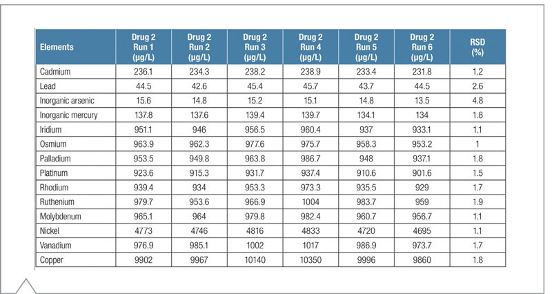 Tabla 8 concentraciones seis repeticiones Medicamento 2 Drug 2 fortificadas a 1J iCAP 7600 USP 233