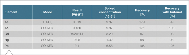 Tabla 11 comparación modos SQ-KED y TQ-O2 para Arsénico en Vitamina B12 iCAP TQ Thermo Scientific