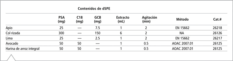 Tabla fórmula sorbente dSPE limpieza muestra alimentos Restek