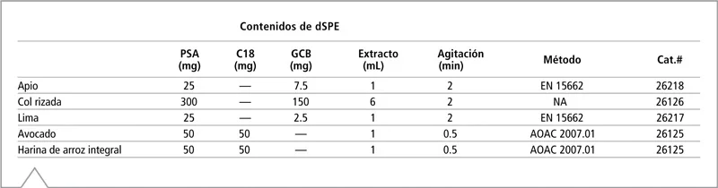 Tabla fórmula sorbente dSPE limpieza muestra alimentos Restek