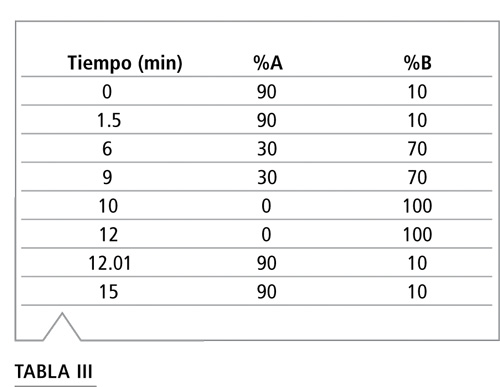 Tabla gradiente fase móvil LC-MS/MS tiempo retención disolventes