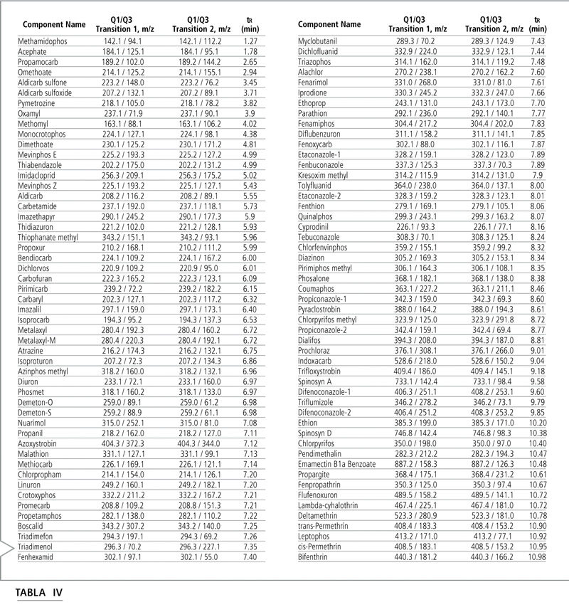 Tabla transiciones MRM tiempos retención analitos LC-MS/MS plaguicidas