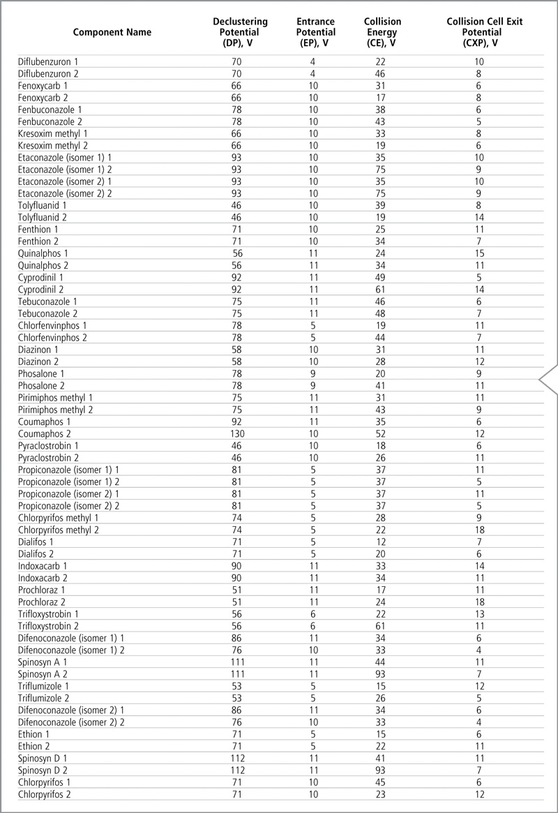 Continuación Tabla 4 y Tabla 5 voltajes optimizados MRM