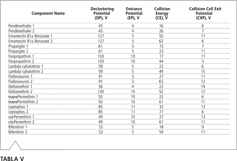 Tabla voltajes optimizados modo MRM LC-MS/MS transiciones