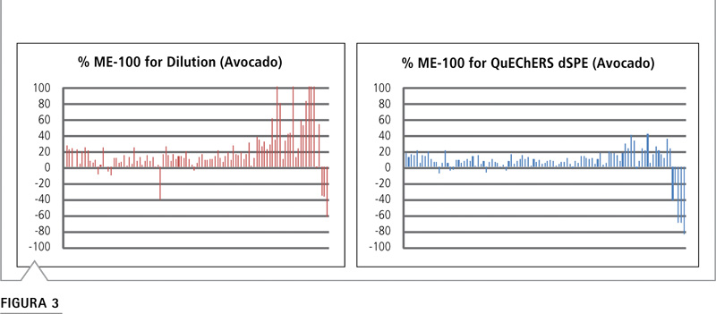 Figura efecto matriz palta tiempo retención supresión dilución QuEChERS